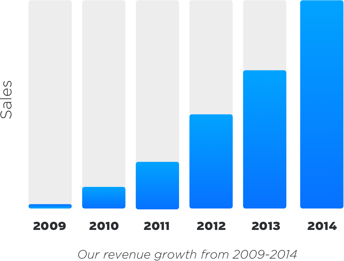 Our online business revenue growth from 2009-2014