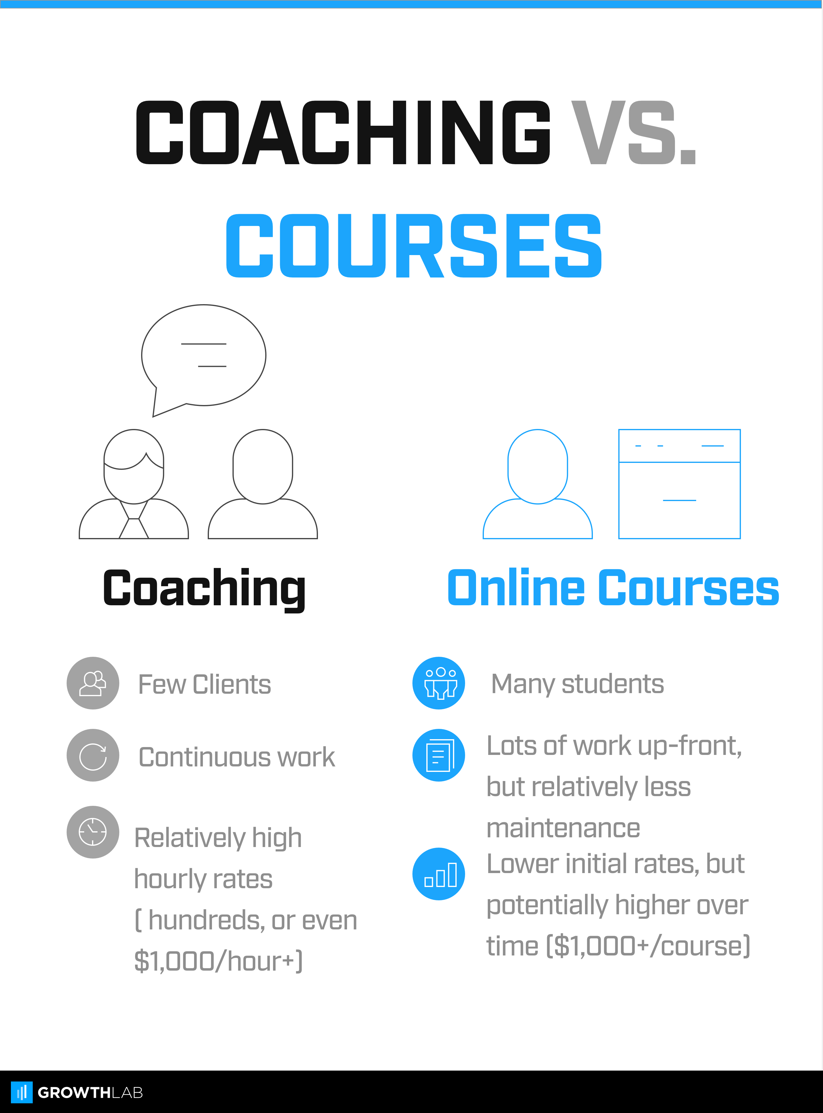 Coaching vs. Corsi online: quale modello di business online è giusto per te?