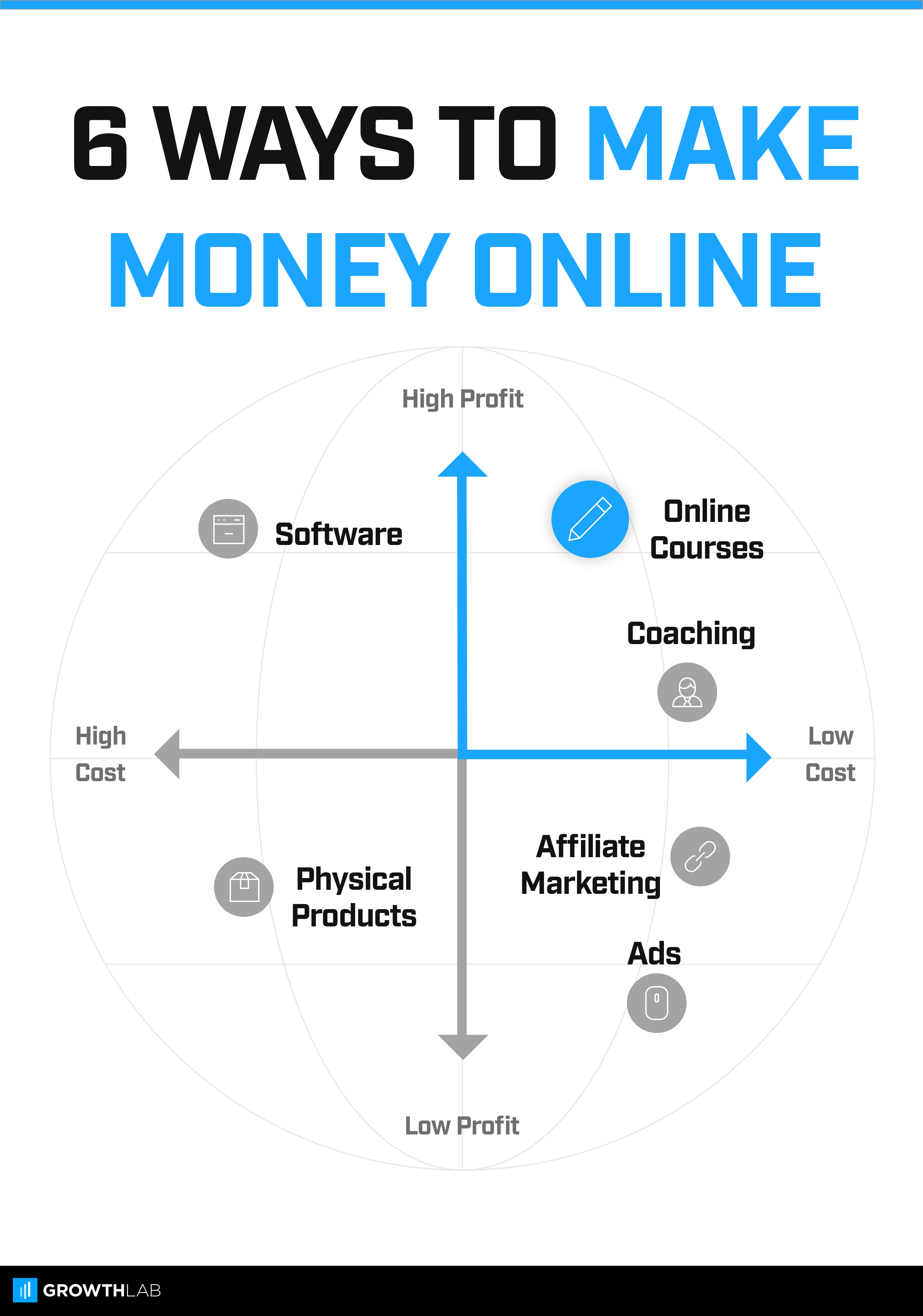 GrowthLab.com: 6 Ways to Make Money Online