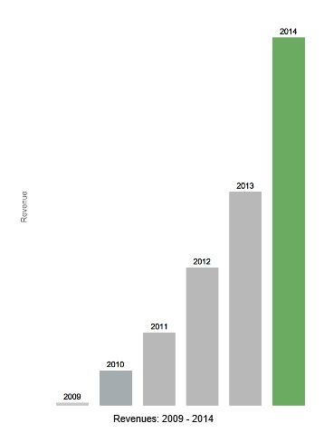 iwt growth 2009-2014