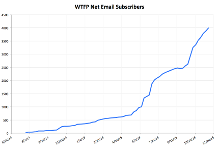 Tom has 4,000 email subscribers after 1.5 years
