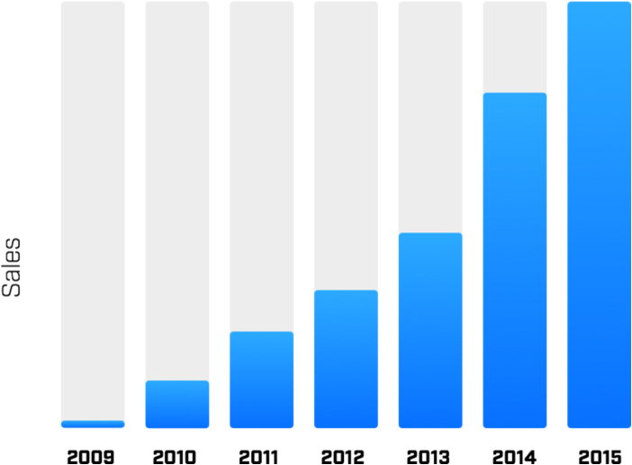 IWT’s Revenue Growth 2009-2015