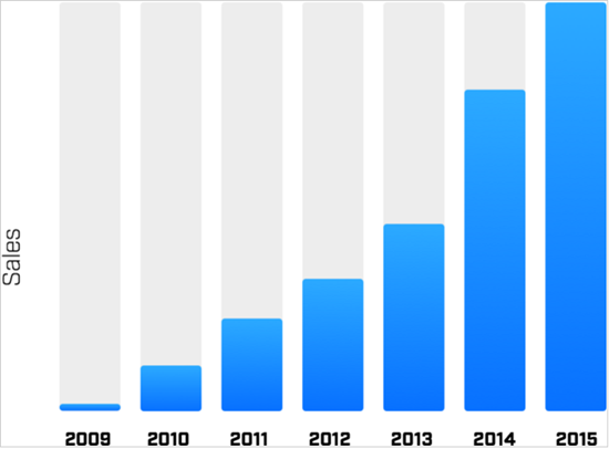 IWT's Revenue Growth 2009-2015