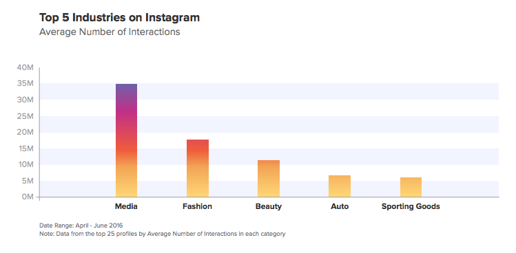 A graph showing the top five industries on Instagram - Instagram Marketing