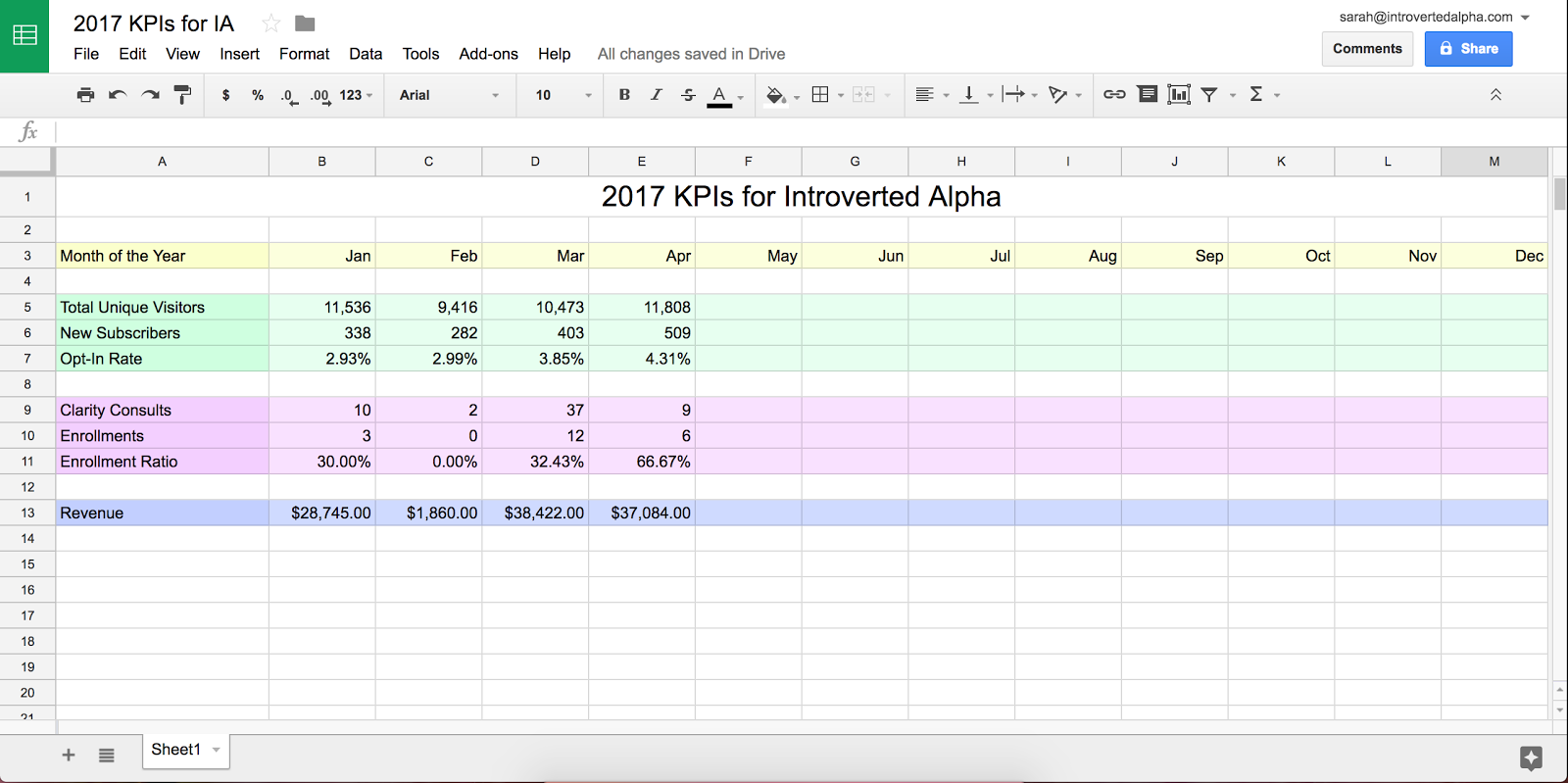 My master business KPIs spreadsheet