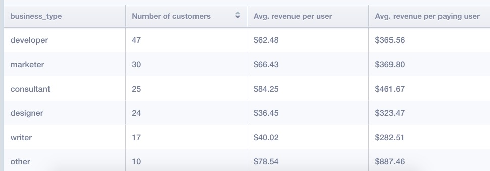 Average revenue per user for my email course.
