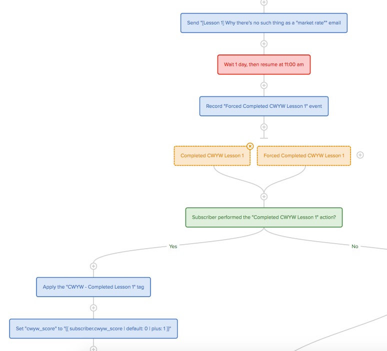 The user flow for my email course.