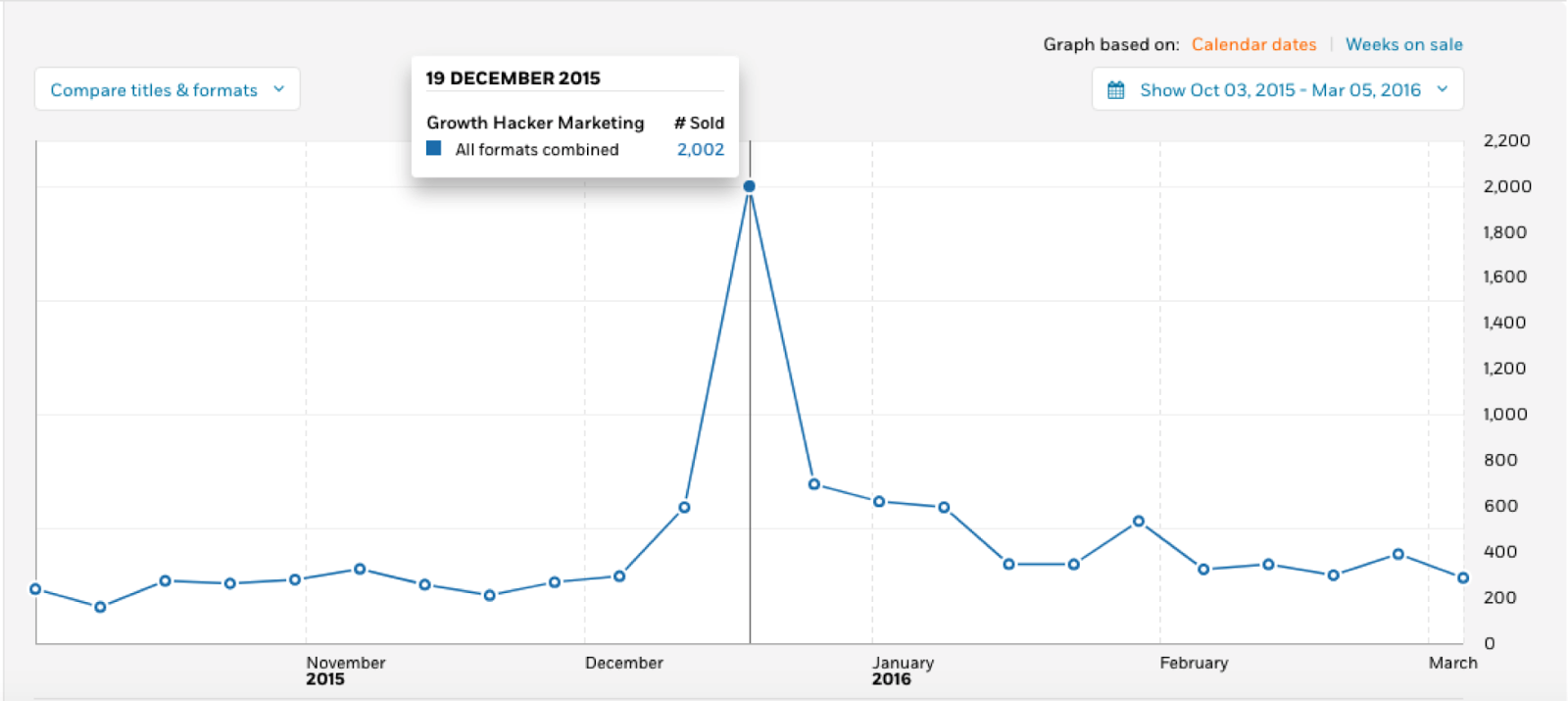 The sales of Growth Hacker Marketing