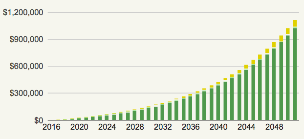 A graph showcasing the returns on an investment in a low-cost, diversified index fund over a period of 35 years.