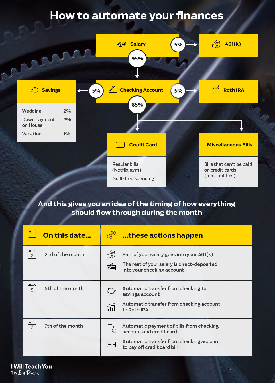 Overdraft fees - how to automate your finances