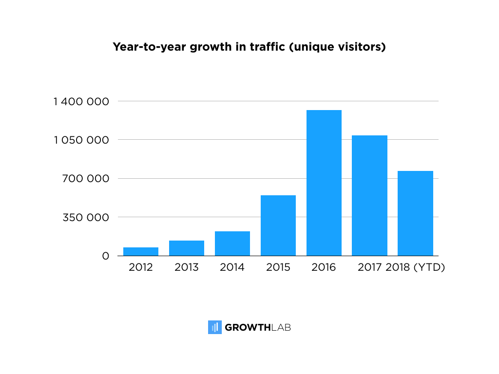 Year-to-year growth in traffic chart