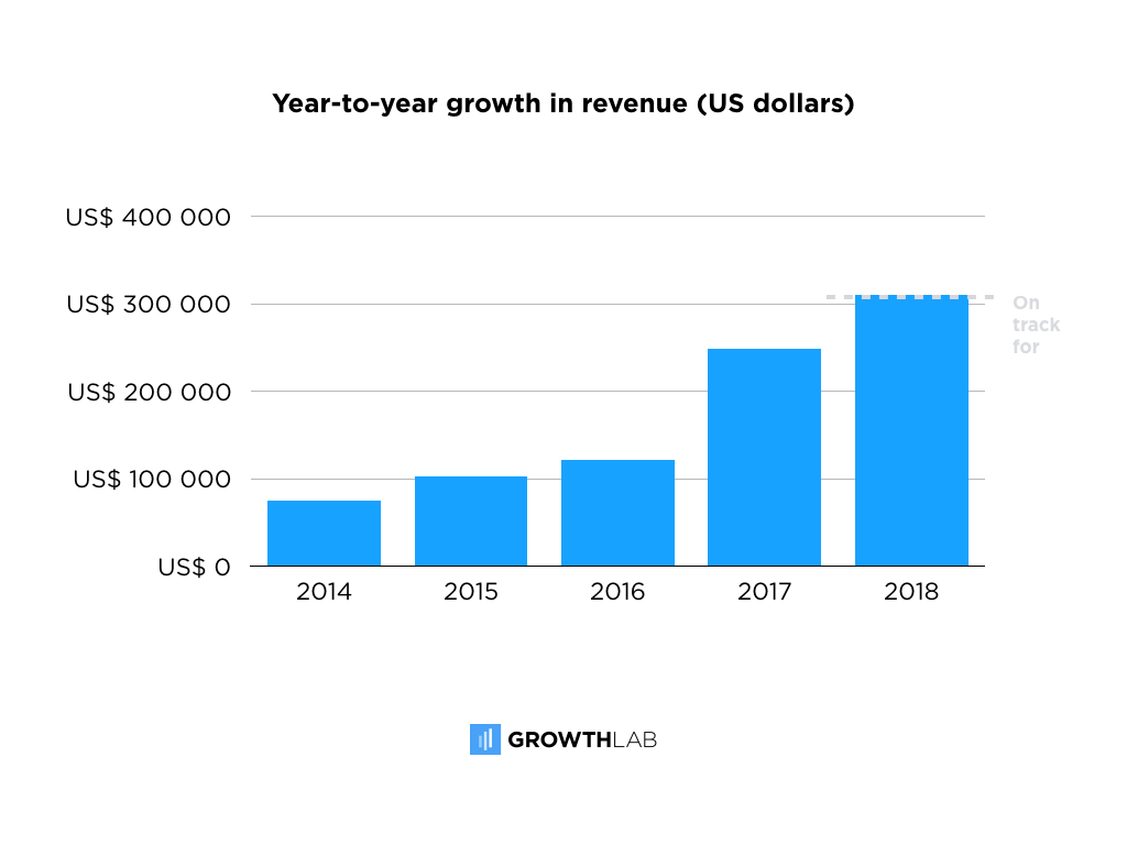 Year-to-year growth in revenue