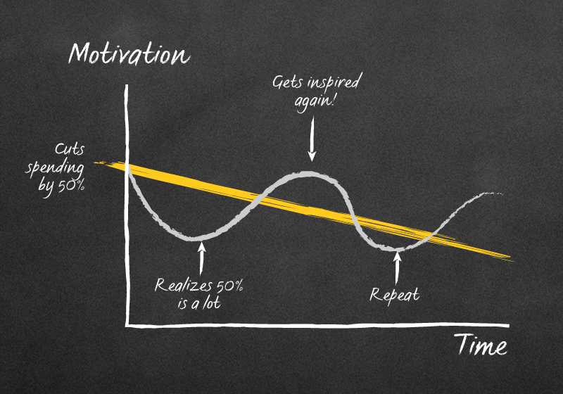 motivation graph1