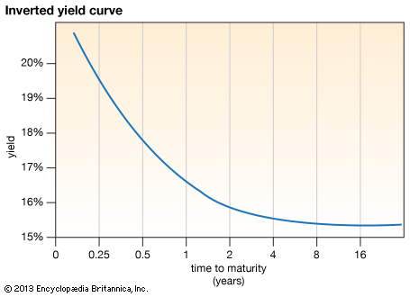 Image result for inverted yield curve